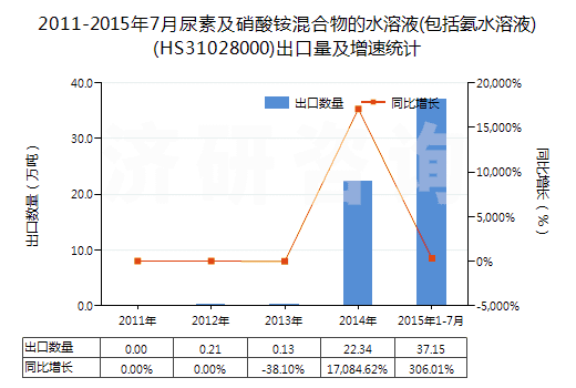 2011-2015年7月尿素及硝酸銨混合物的水溶液(包括氨水溶液)(HS31028000)出口量及增速統(tǒng)計 2011-2015年7月尿素及硝酸銨混合物的水溶液(包括氨水溶液)(HS31028000)出口量及增速統(tǒng)計